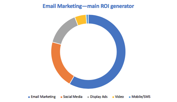 Email_marketing_Chart