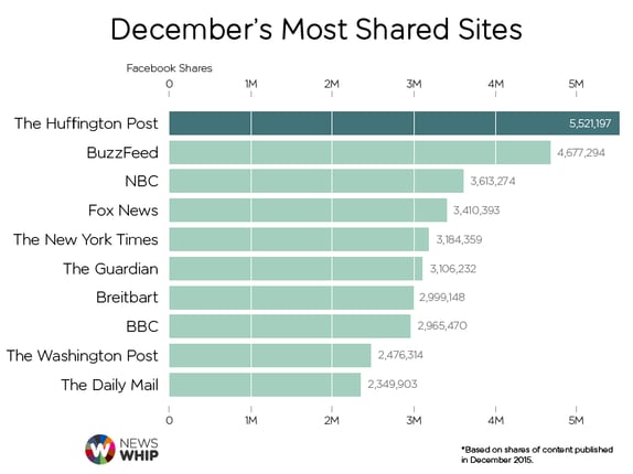 December15-Facebook-share-graph-image-from-newswhip.png