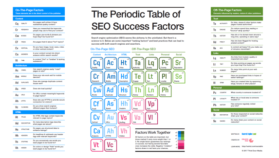 Periodic Table of SEO Success Factors.png