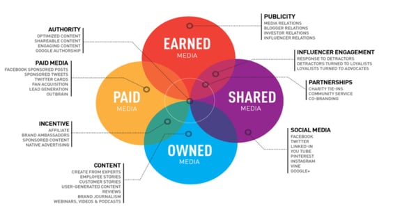 PESO-content-paid-earned-shared-owned-media.png