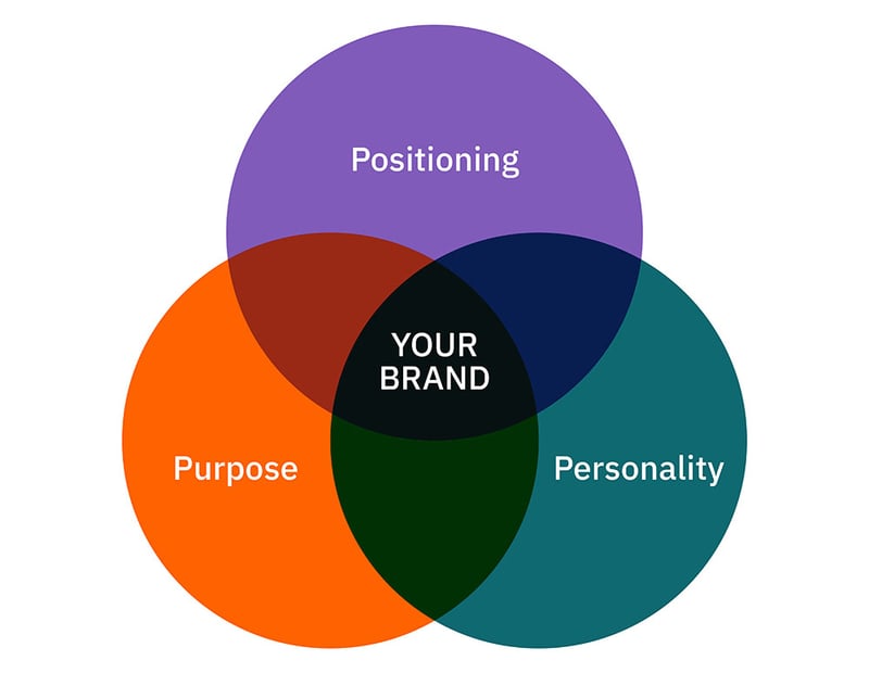 Branding Venn diagram