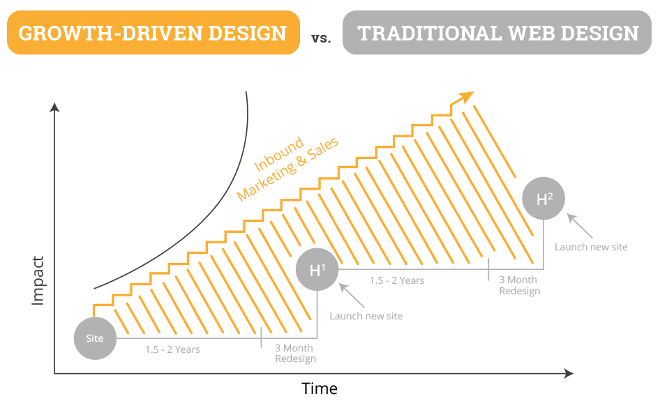 growth-driven-design-agency-example-Breckenridge